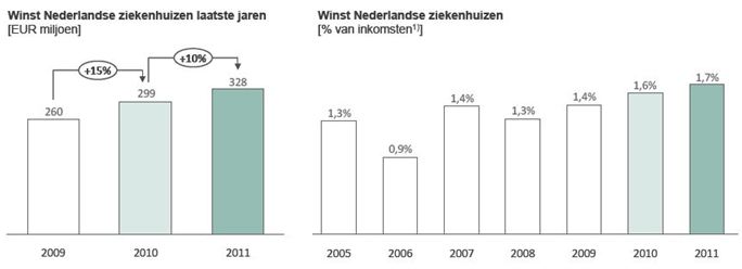 Gupta - Winstgevendheid Ziekenhuizen 1